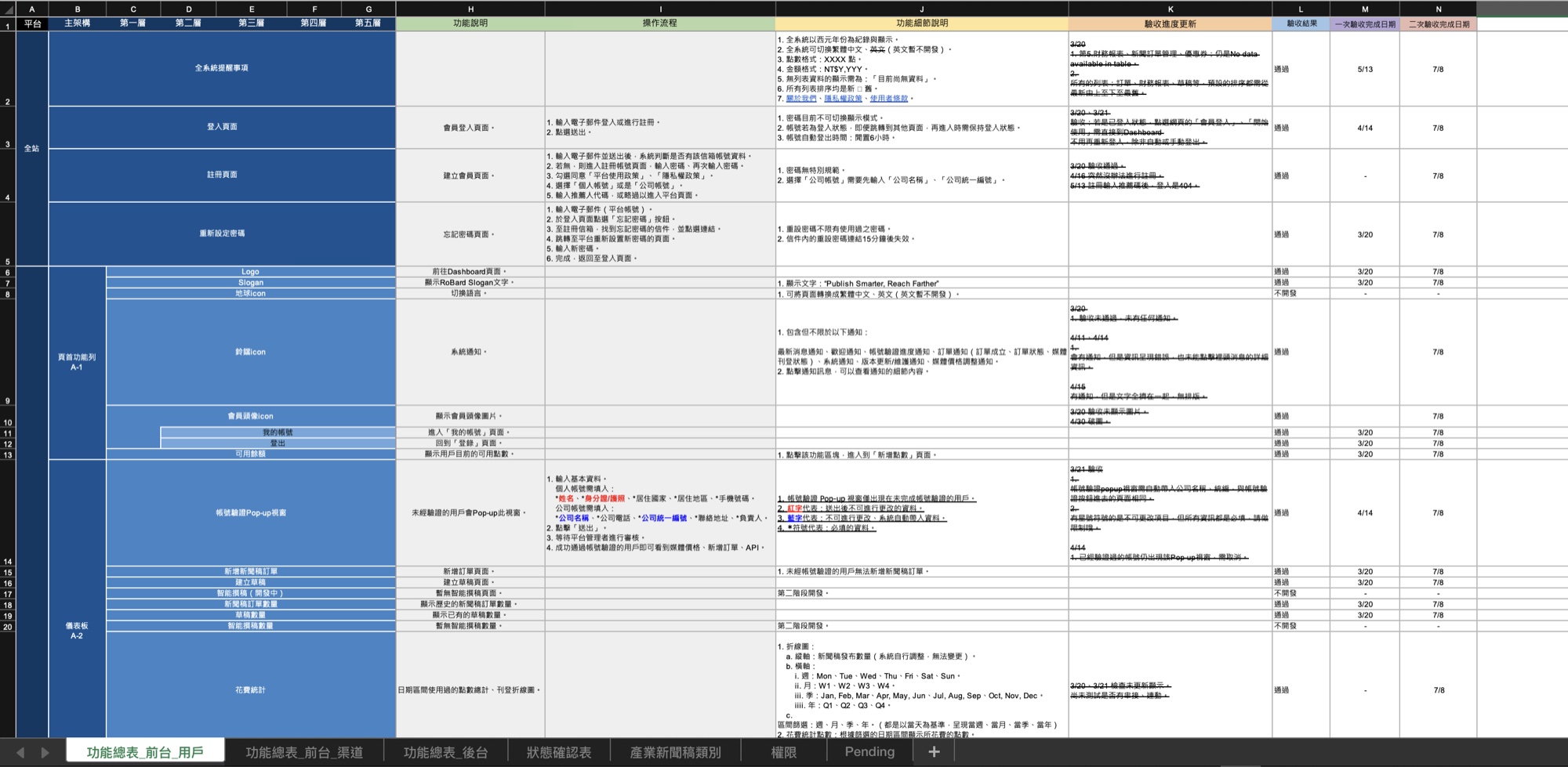 RoBard full function map